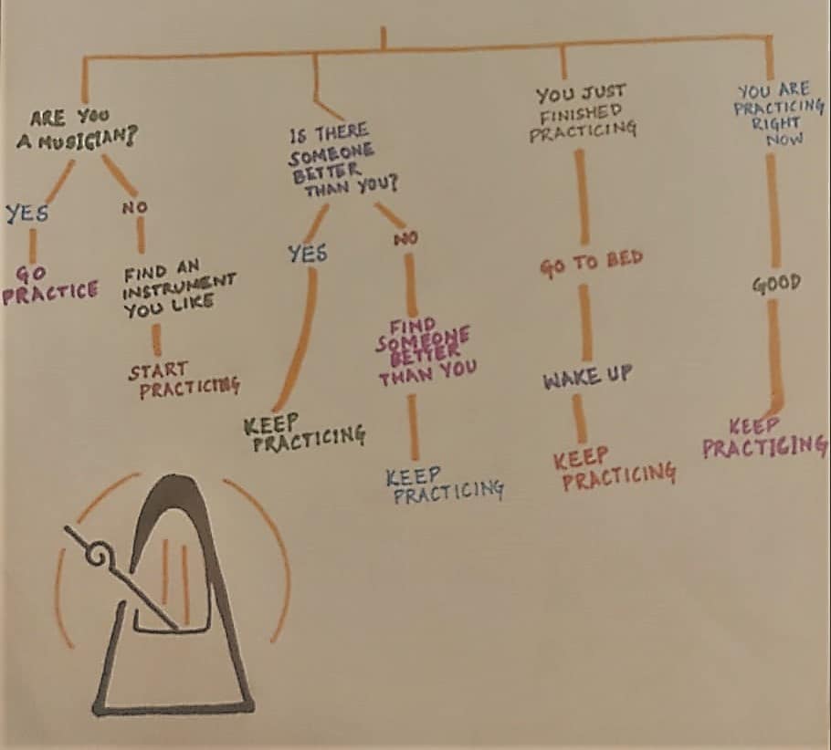 practice chart